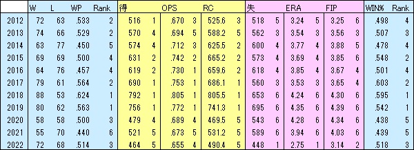 L10年成績