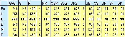 2022L打撃成績