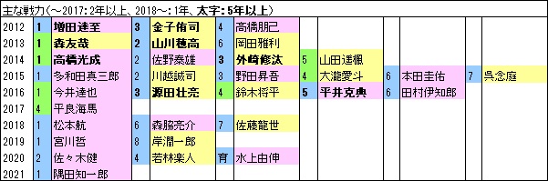 L10年戦力