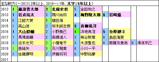 T10年戦力