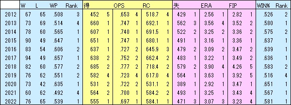 H10年成績