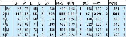 2022H順位