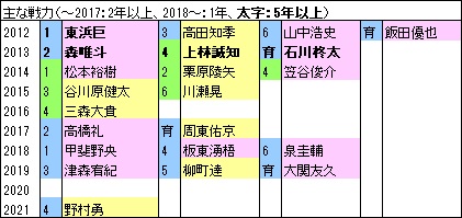 H10年戦力