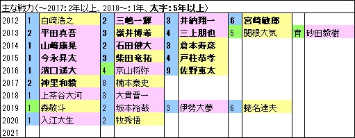 By10年戦力