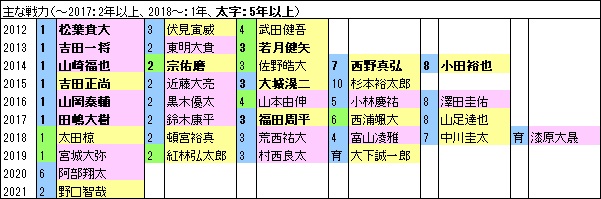 Bs10年戦力