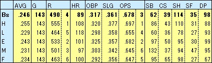 2022Bs打撃成績