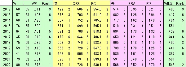 S10年成績