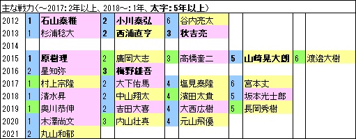 S10年戦力