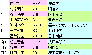 2022D指名