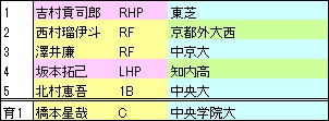 2022S指名