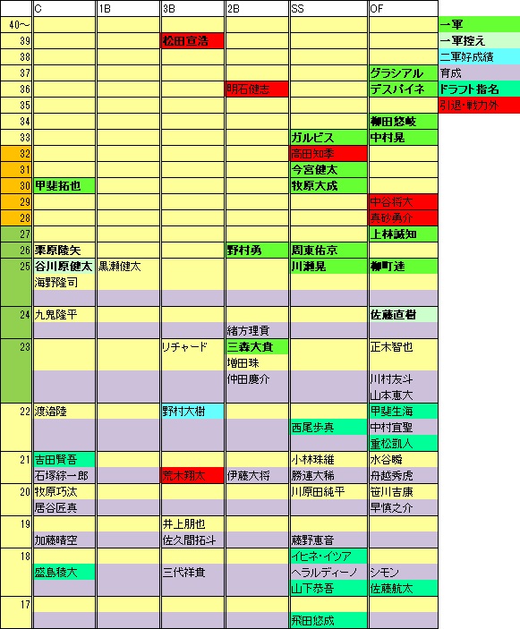 2022ドラフト後HF年代表
