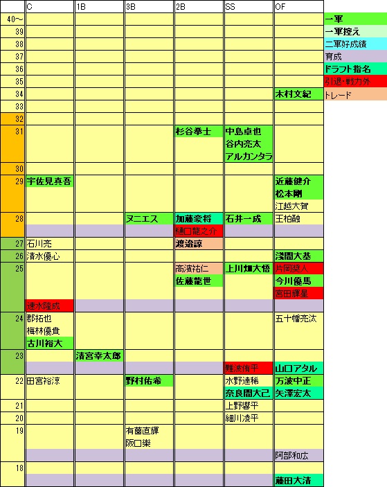 2022ドラフト後FF年代表