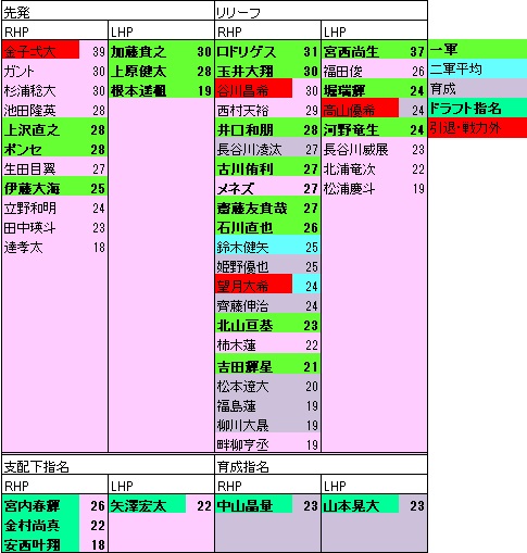 2022ドラフト後FP年代表