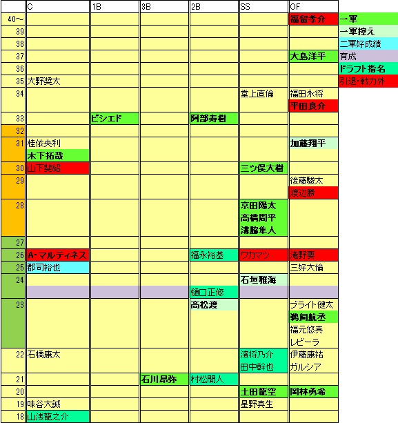 2022ドラフト後DF年代表