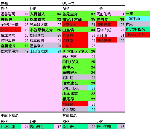 2022ドラフト後DP年代表