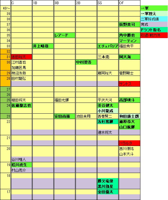 2022ドラフト後MF年代表