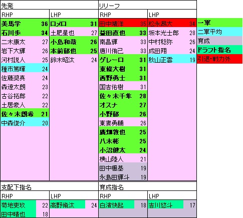 2022ドラフト後MP年代表