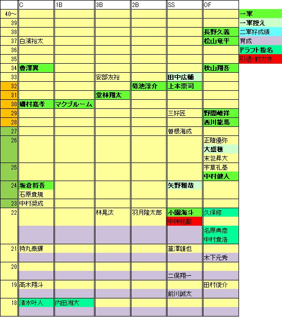 2022ドラフト後CF年代表