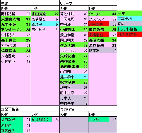 2022ドラフト後CP年代表