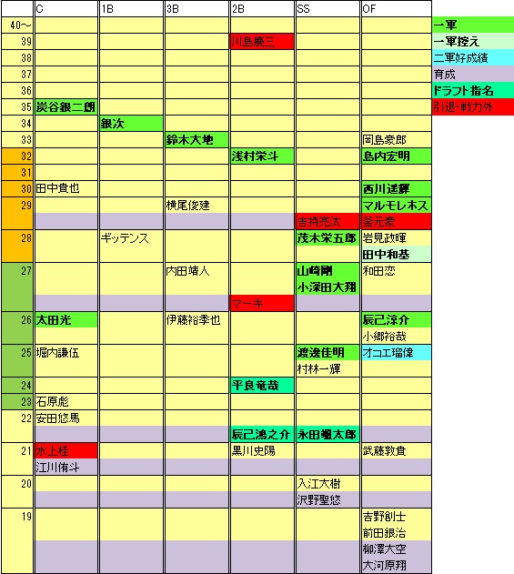 2022ドラフト後EF年代表