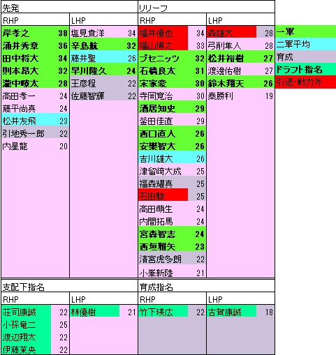 2022ドラフト後EP年代表