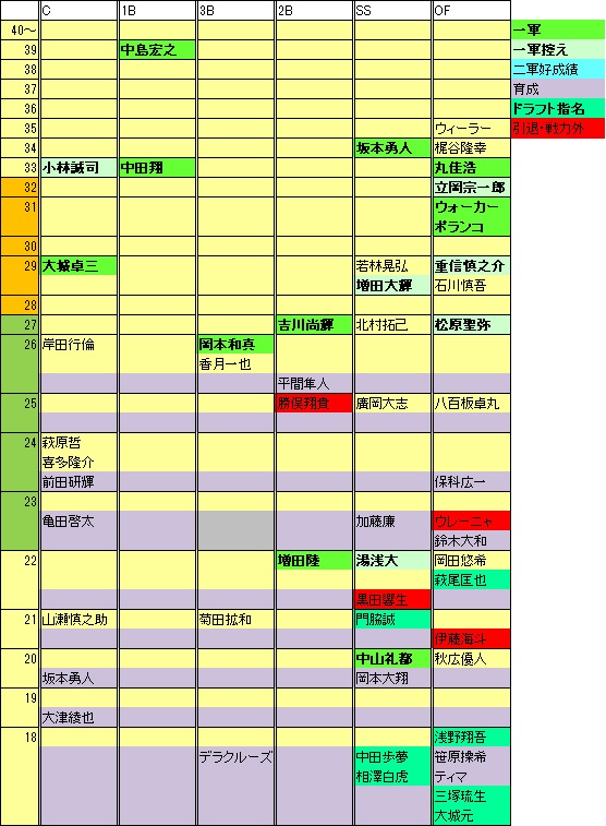 2022ドラフト後GF年代表
