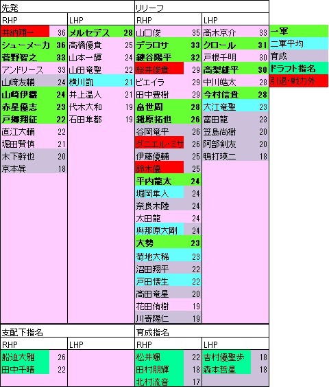 2022ドラフト後GP年代表
