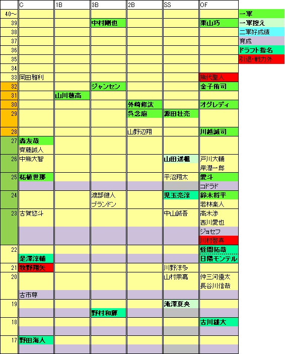 2022ドラフト後LF年代表