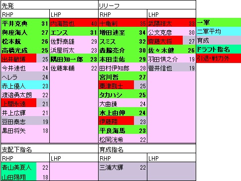 2022ドラフト後LP年代表