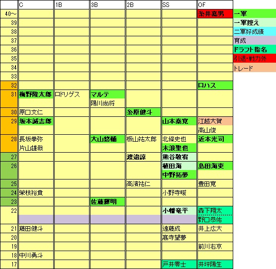 2022ドラフト後TF年代表