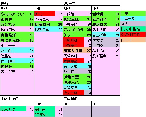2022ドラフト後TP年代表