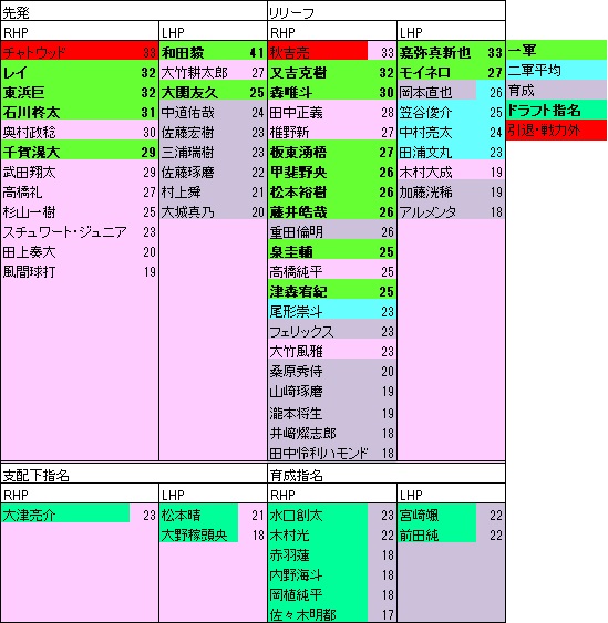 2022ドラフト後HP年代表
