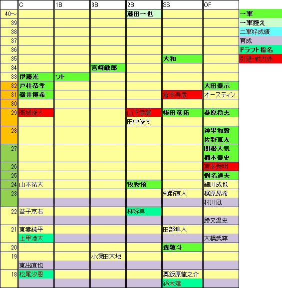 2022ドラフト後ByF年代表