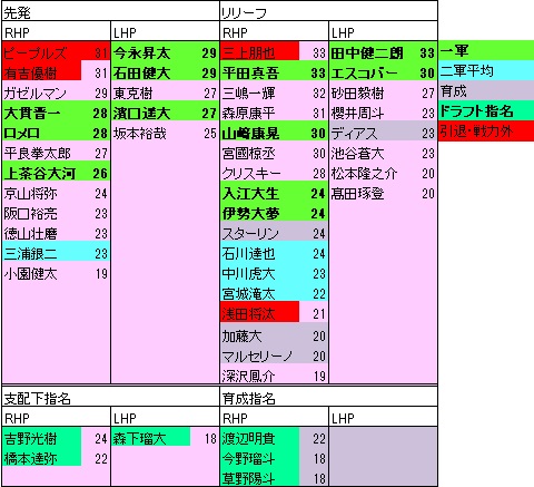 2022ドラフト後ByP年代表