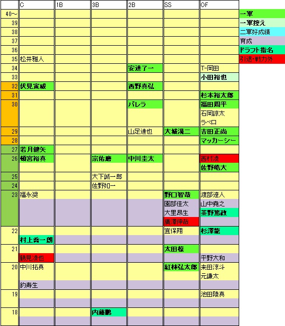 2022ドラフト後BsF年代表