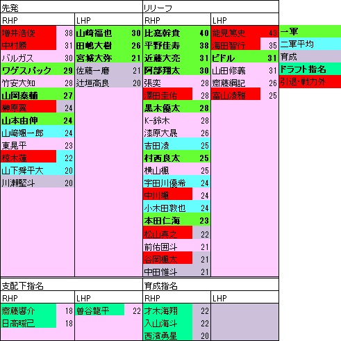 2022ドラフト後BsP年代表