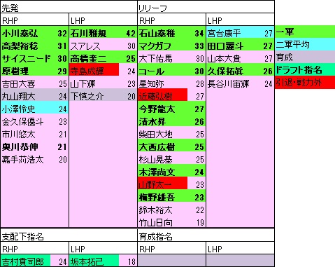 2022ドラフト後SP年代表