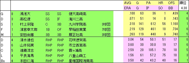 2022年5年目高卒戦力