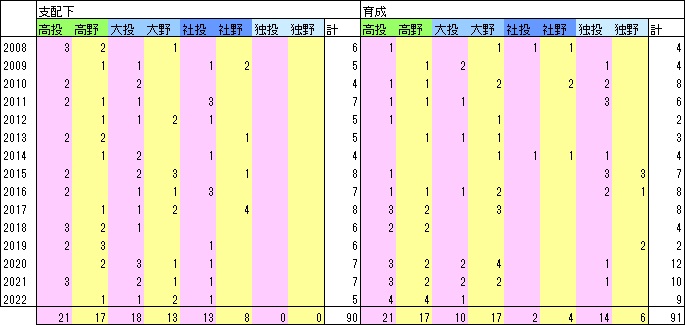 G15年指名数