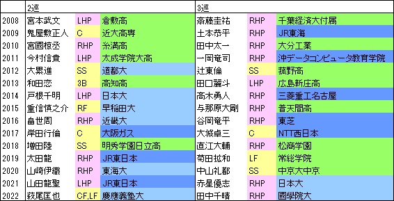 G15年2・3位