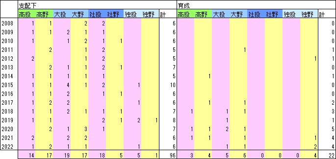 L15年指名数