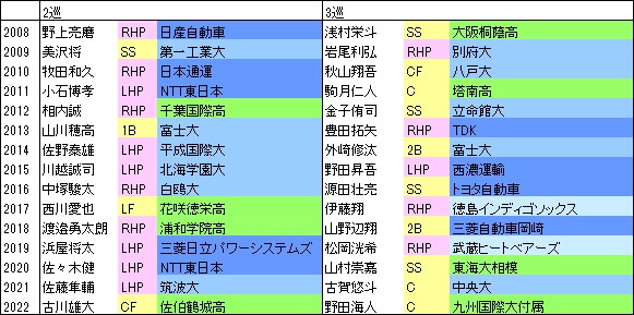 L15年2・3位