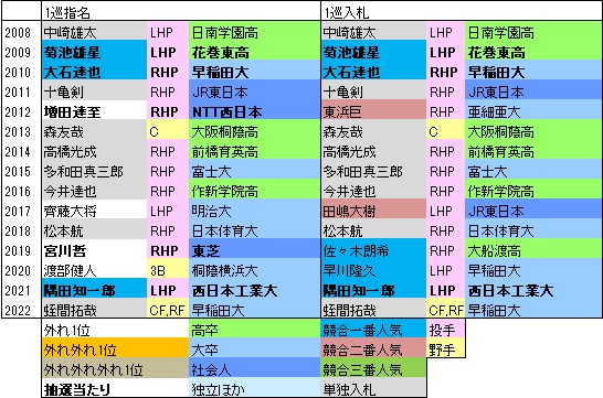 L15年1位