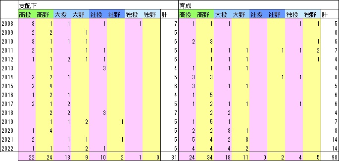 H15年指名数