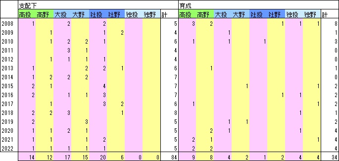 M15年指名数