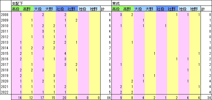 M15年指名数