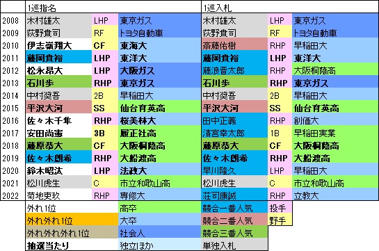 M15年1位