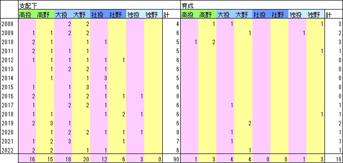 T15年指名数