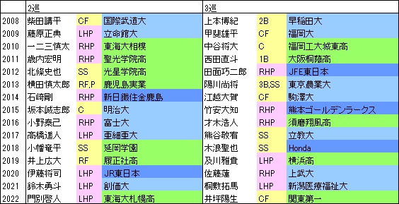 T15年2・3位