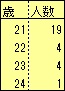 指名年齢